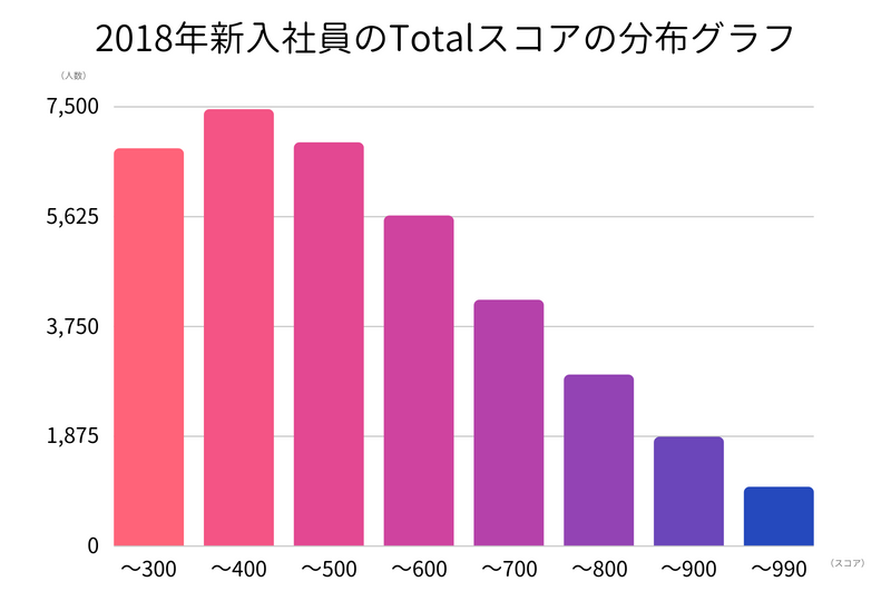 toeic-score-distribution-graph-of-new-employee-in-2018